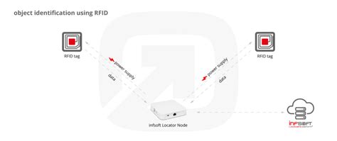 indoor tracking using one rfid reader|Indoor Localization Using RFID – RTLS by infsoft.